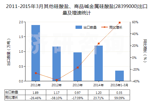 2011-2015年3月其他硅酸鹽、商品堿金屬硅酸鹽(28399000)出口量及增速統(tǒng)計